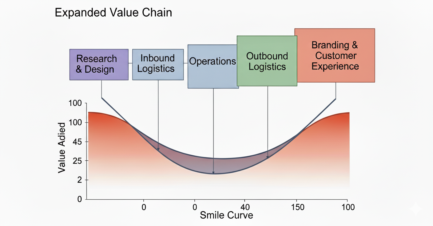 Balanced Value Chain Framework 